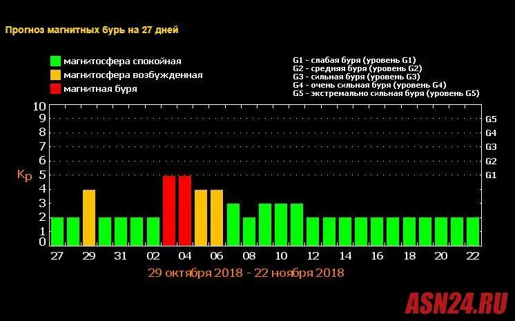 Магнитные бури сегодня январь. Магнитные бури в Ташкенте. Когда магнитные бури в ноябре. Магнитная буря обрушивается на землю. Календарь магнитных бурь Ташкент.