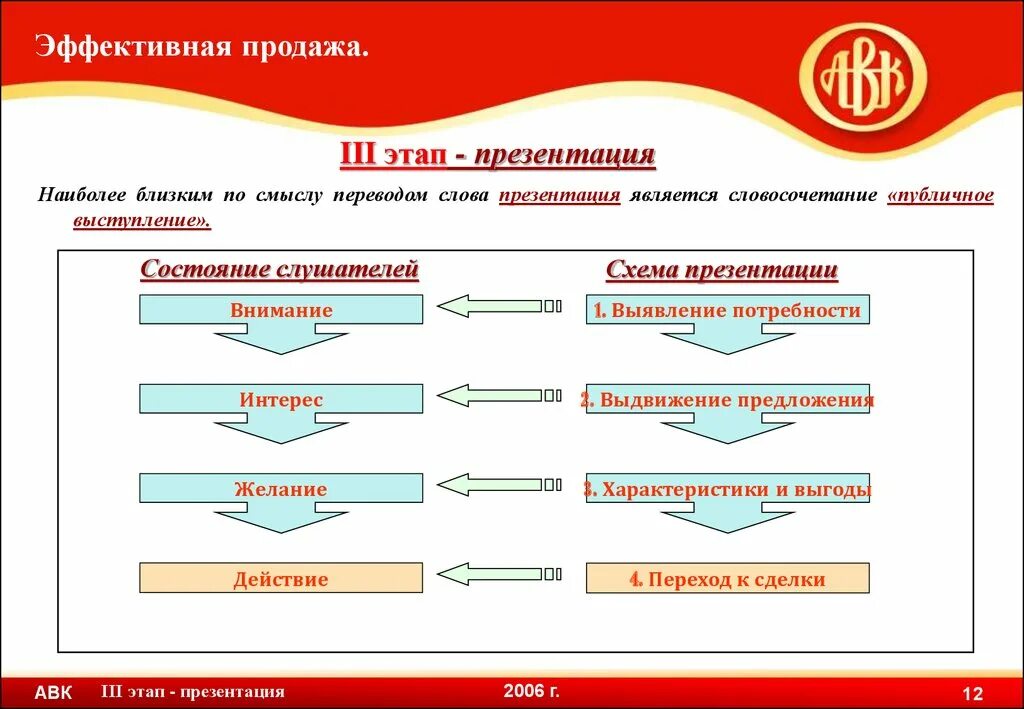 Этапы продаж цели