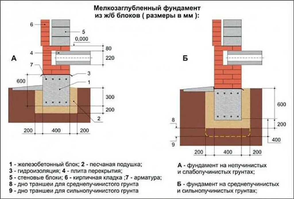 Фундамент для газобетона в 1 этаж. Чертеж мелкозаглубленного ленточного фундамента. Схема устройства мелкозаглубленного ленточного фундамента. Ширина ленточного фундамента для дома из газобетона 400 мм. Схема мелкозаглубленного ленточного фундамента.