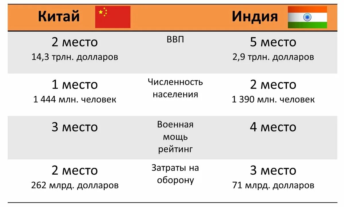 Где больше население китай или индия. Численность армии Китая и Индии. Армия Китая и Индии сравнение. Экономика Индии и Китая. Численность Индии и Китая 2022.