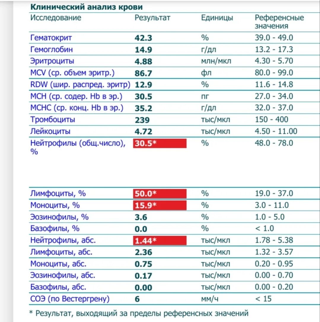 Анализ крови высокий. Клинический анализ крови СОЭ норма. Показатель СОЭ В анализе крови норма. Клинический анализ крови норма у мужчин. Показатели крови расшифровка у детей СОЭ.