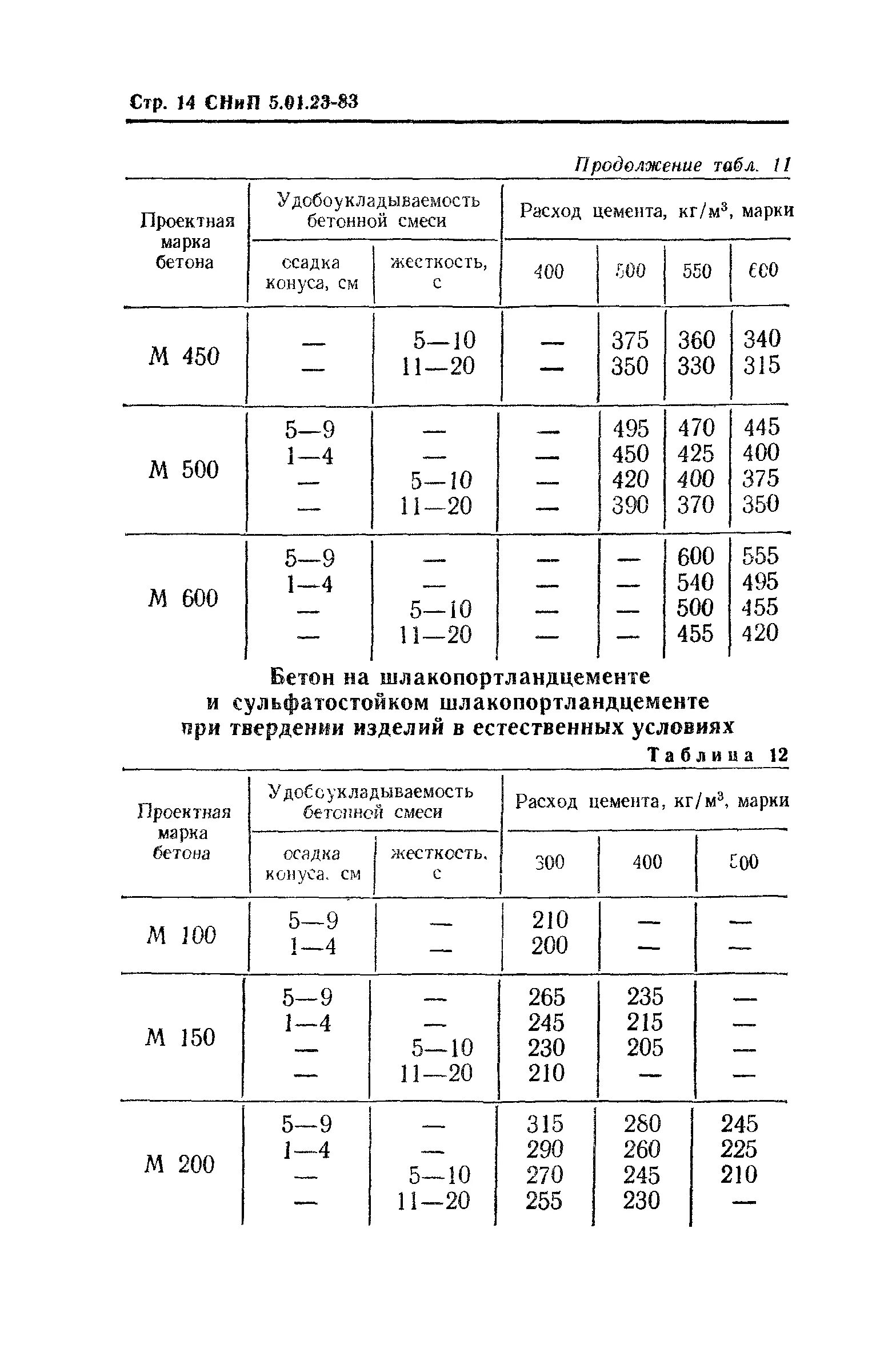 Расход инертных. Нормы расхода материалов на 1 м3 бетона таблица. норма списания бетона на 1м3. расход инертных материалов на 1 м3 бетона.