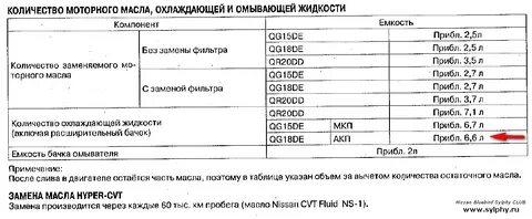 Объем масла в двигателе ниссан ноут