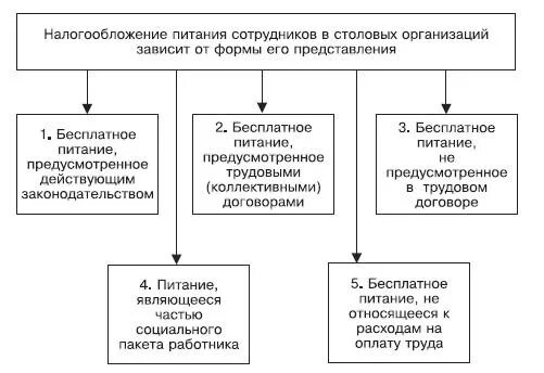 Налогообложение предприятий презентация. Питание для сотрудников налогообложение. Налогообложение предприятий питания. Налогообложение предприятий питания. Системыналогооблажения.