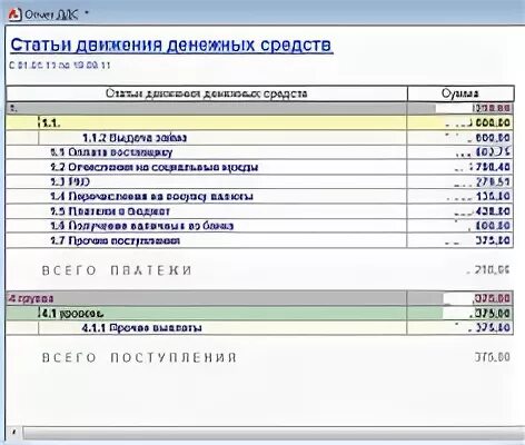 Статьи ДДС. Выдача займа статья движения денежных средств. Группы статей ДДС. Движение денежных средств строка 4119