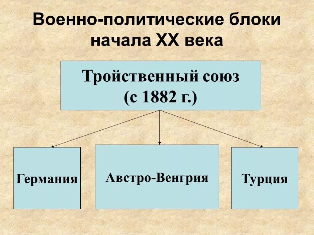 Международные политические союзы. Военно-политические блоки первой мировой войны схема. Военно политические блоки первой мировой войны. Политические блоки первой мировой. Военно-политические блоки в конце 19 начале 20 веков.