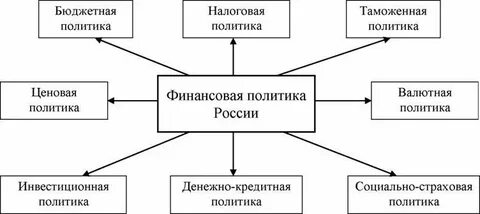 Основные направления государственного финансирования