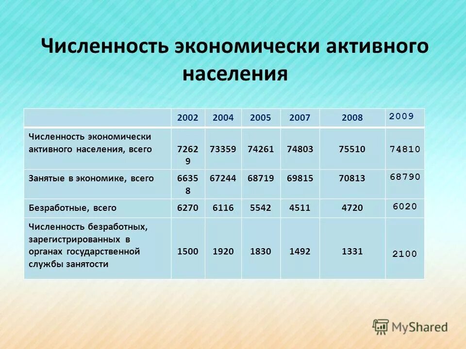 Удельный вес занятого населения. Удельный вес экономически активного населения. Вес численности безработных в общей численности %. Удельный вес численности безработных. Как определить удельный вес населения.