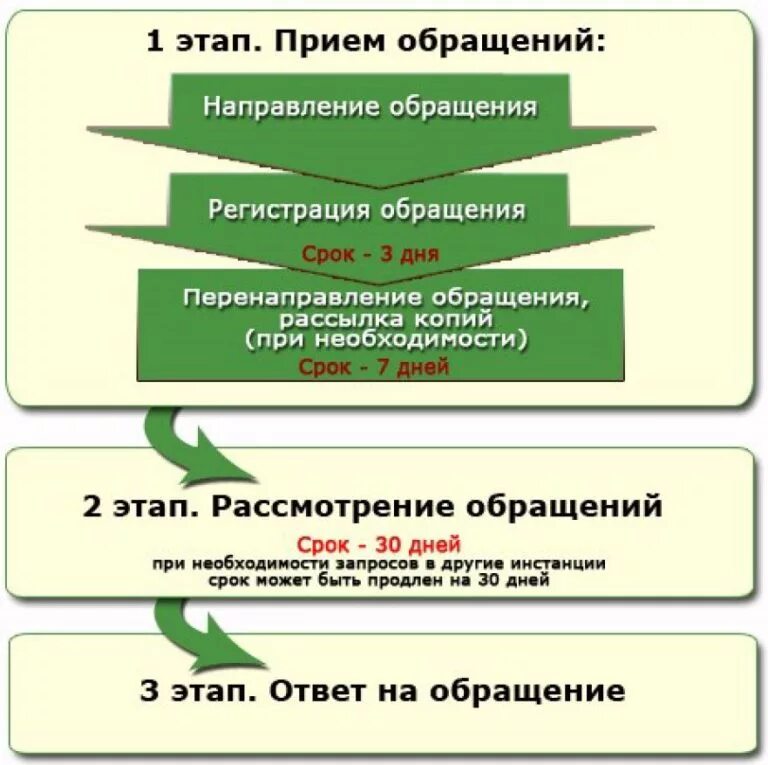 Порядок рассмотрения обращений граждан и организаций. Порядок организации работы с обращениями граждан. Этапы работы с обращениями граждан и организаций. Схема работы с обращениями граждан. Порядок приема и рассмотрения обращений граждан схема.