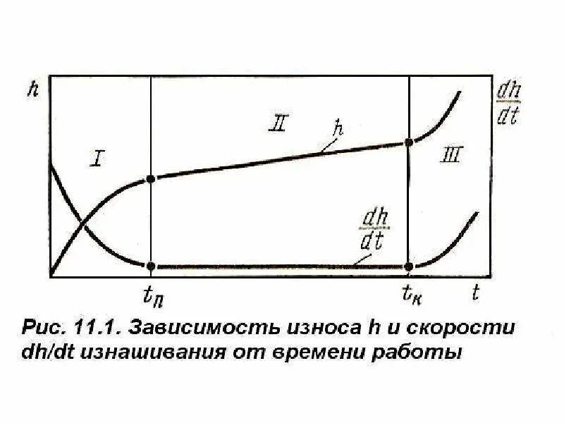 Снижение износа деталей. Скорость изнашивания. зависимость износа деталей. график зависимости износа от пробега. как изменяется скорость изнашивания во времени.