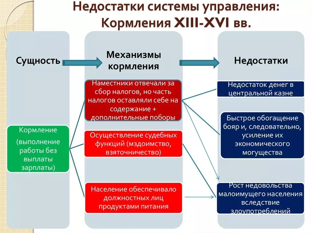 Система и ее сущность. Недостатки системы кормления. минусы системы кормления. система кормлений плюсы и минусы. система кормления на руси.