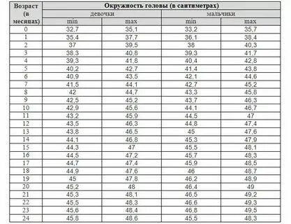 Объем головы ребенка в год