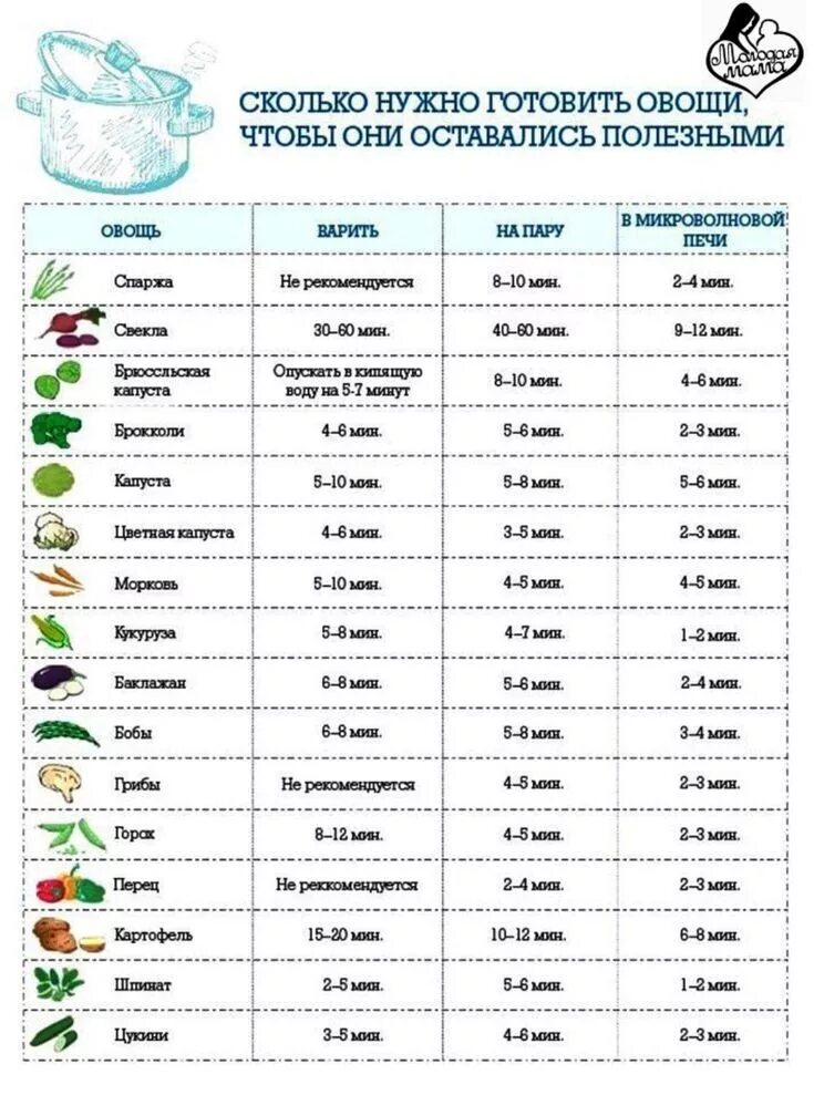 Сколько мин надо. Время готовки овощей таблица. Сроки варки овощей. Продолжительность варки овощей. Время приготовления овощей.