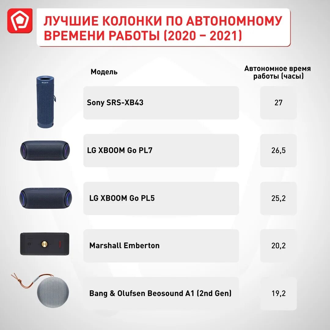 Роскачество портативные колонки. Лучшие беспроводные колонки 2023. Топ Bluetooth колонок 2023. Рейтинг портативных колонок.