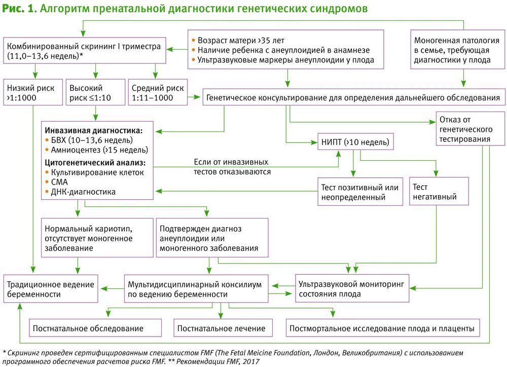 Инвазивный тест при беременности. Методы генетического тестирования. Генетический тест на выявление болезней. Методы пренатального скрининга. Алгоритм проведения пренатального скрининга.