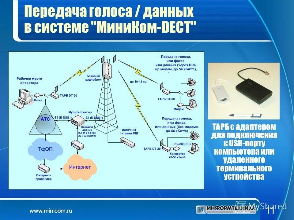 Передача голосовых данных. Миником DECT. Миником DECT плата. Миником DX-500. Модемы Minicom.