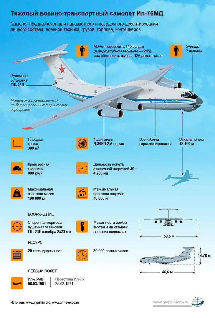 Ил-76 технические характеристики. Ил 76 ТТХ. Ил-76 военно-транспортный самолёт вместимость. Самолёт ил-76 технические характеристики. Сколько двигателей у ил 76