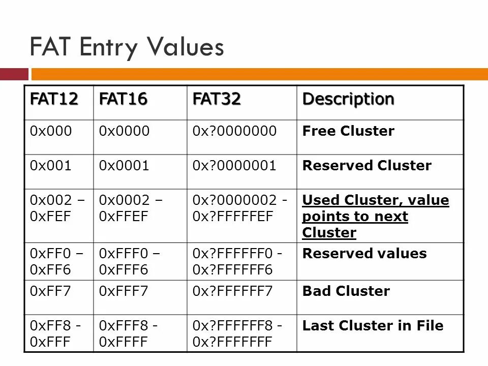 Отформатировать fat16. Fat16 таблица. fat16 структура. версии fat. файловая система fat12.