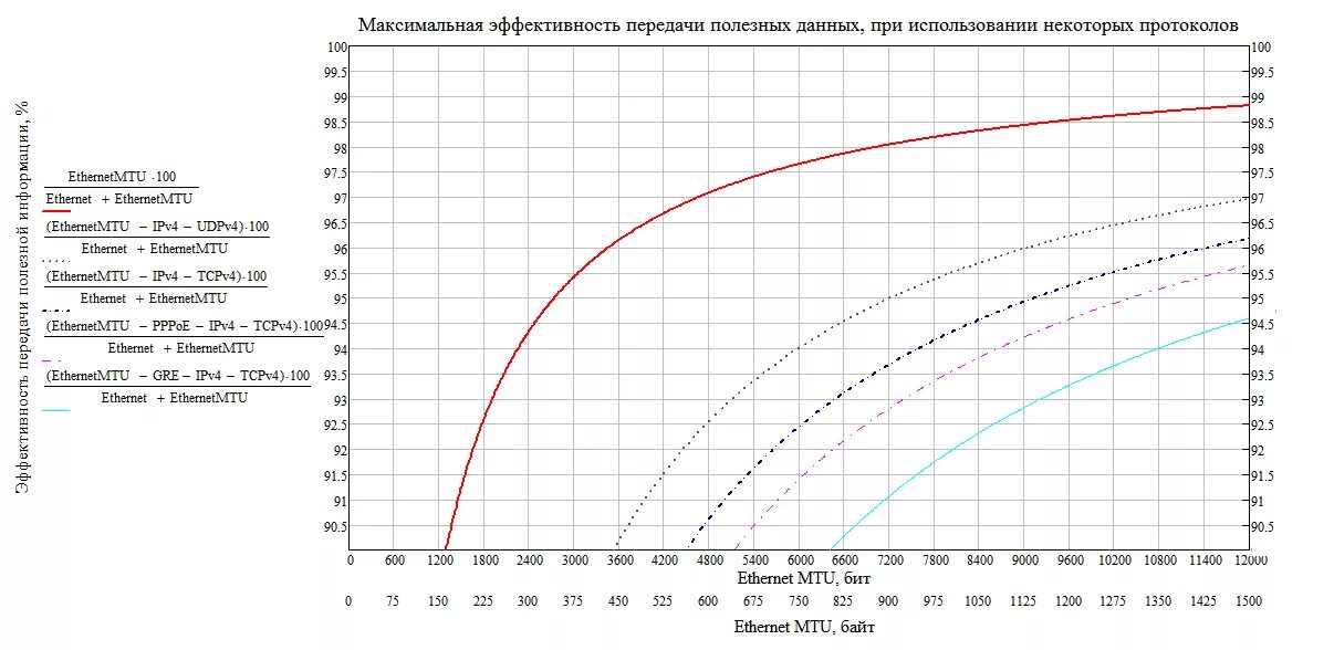 Зависит от размеров и используемых. Зависимость передачи от скорости. Максимальная скорость Ethernet. График скорости передачи данных. Pfdbcbvjcnm lkbys RF,TKZ СФТ JN crjhjcnb gthtlfxb.