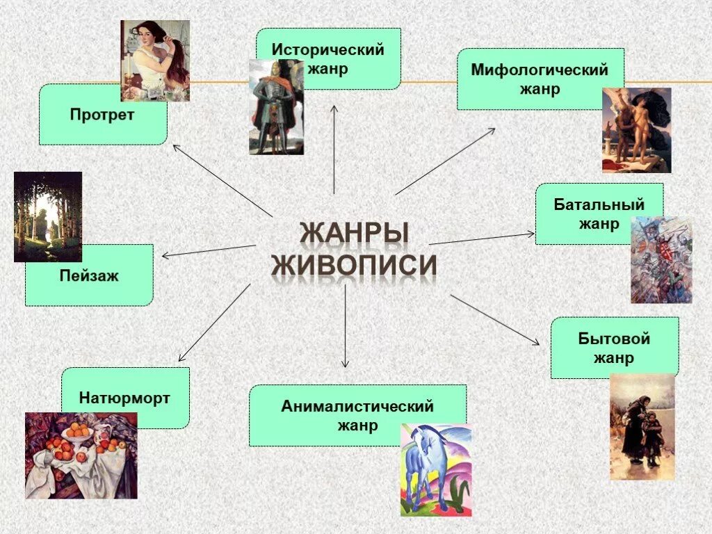 К какому виду искусства относится изображение впр. Жанры живописи. Жанры изобразительного искусства. Жанры живописи в изобразительном искусстве. Жанры в живописи с примерами.