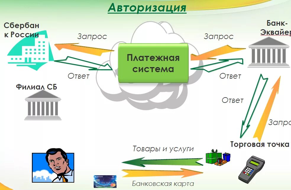 Схема работы электронной платежной системы. Платежная система банка России схема. Платежная система Интерфейс. Схема работы банка. Осуществляется авторизация