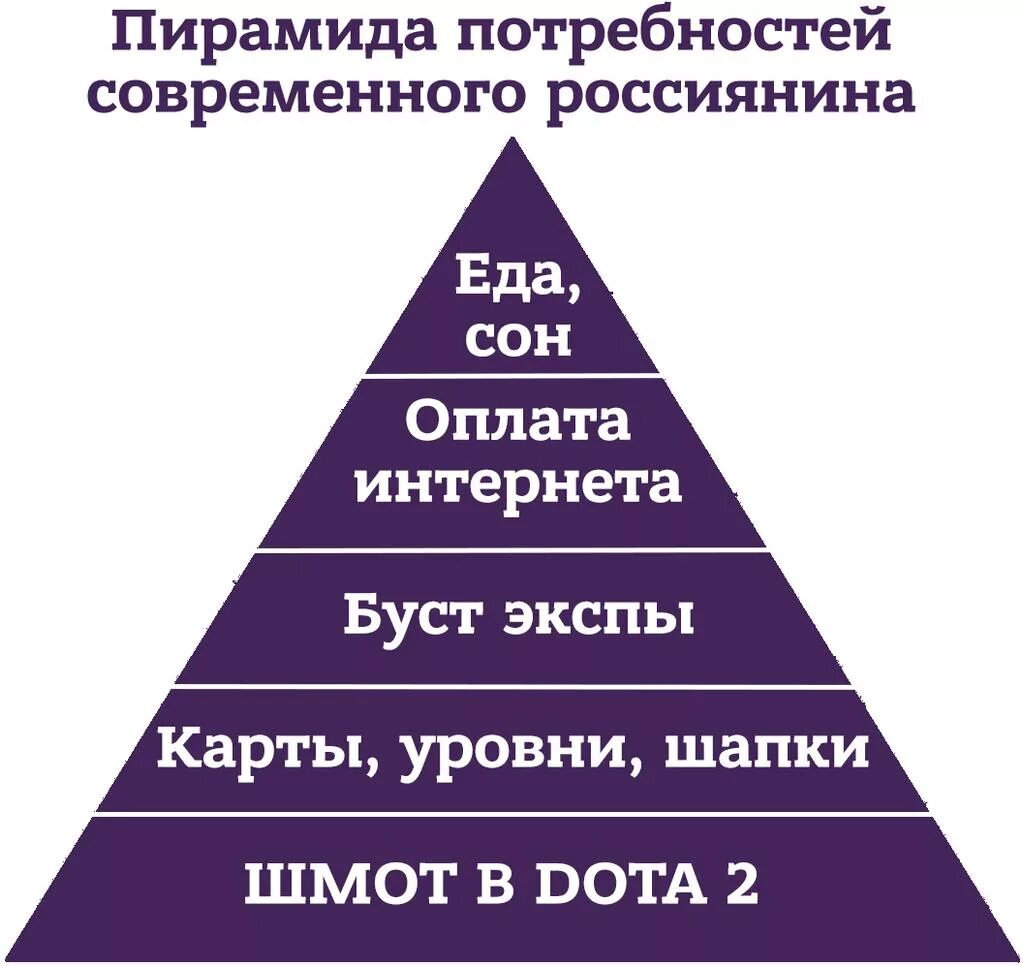 Потребности всегда. Треугольник Маслоу. Пирамида потребностей человека. Потребностный треугольник Маслоу. Пирамида Маслоу сон еда.