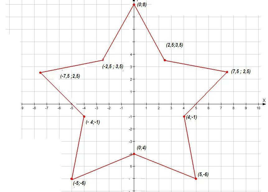 5 4 13 7 1 6 20. Рисунок на координатной плоскости с координатами звезда. Координатные плоскости (-1,-7),(-5,-3),(-5,-3). Координатная плоскость (-1.-7),(-5,-3),(-5,-2). Декартова система координат рисунок с координатами лёгкие.