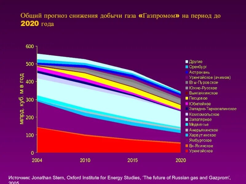 Прогноз добыча. Прогноз добычи газа. ГАЗ добыча прогнозирование. Добыча газа Газпрома в 2020 году. Проблемы и перспективы добычи газа.