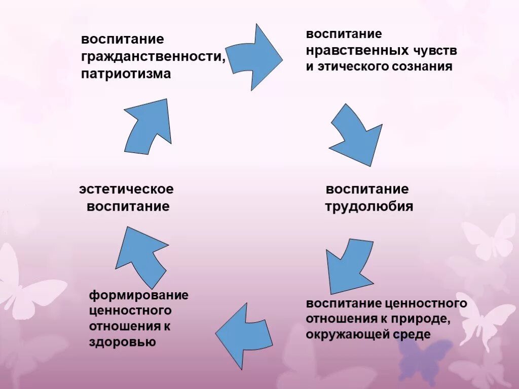 Воспитание гражданственности и патриотизма. Нравственно-эстетическое воспитание. Эстетическое и этическое воспитание школьников. Воспитание нравственных чувств.