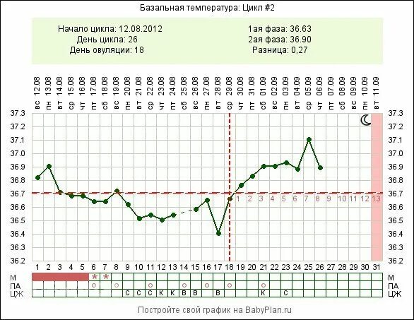 Температура 37 7 неделю. График базальной температуры на 27 день цикла. На 27 день цикла базальная температура 37. 27 День цикла базальная температура 37.1. 27 День цикла БТ 37.2.