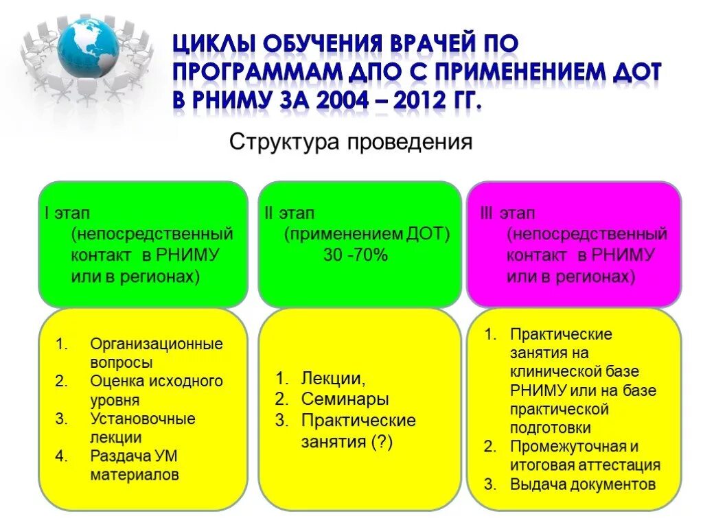 Дополнительное профессиональное образование врача. Образование врачей этапы. Стадии обучения врача. Этапы обучения в медицинском. Этапы обучения в медицине.