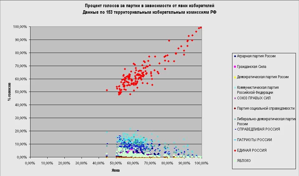 Какой процент явки избирателей. Процент голосов. Процент голосов за партии. Минимальный процент голосов избирателей. Процент проголосовавших за «единую Россию» 2007.