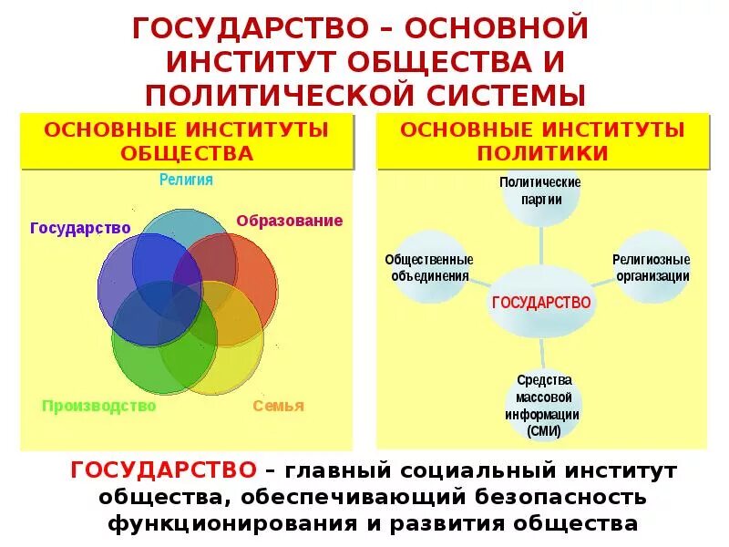 Государство основной институт политической системы. Политическая система и политические институты. Основные политические институты. Институты Полит системы. Основной политический институт.