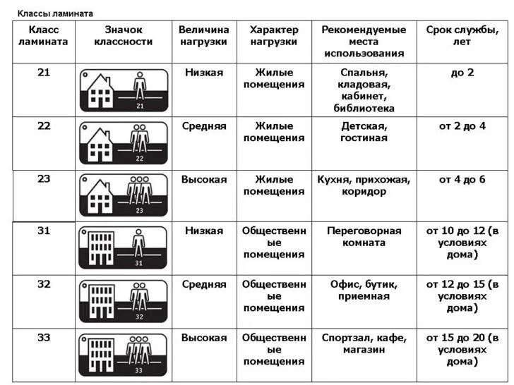 Ламинат классы производители. Класс прочности ламината таблица. Толщина линолеума 32 класса. Класс защиты ламината 33. Ламинат классы износостойкости 33.