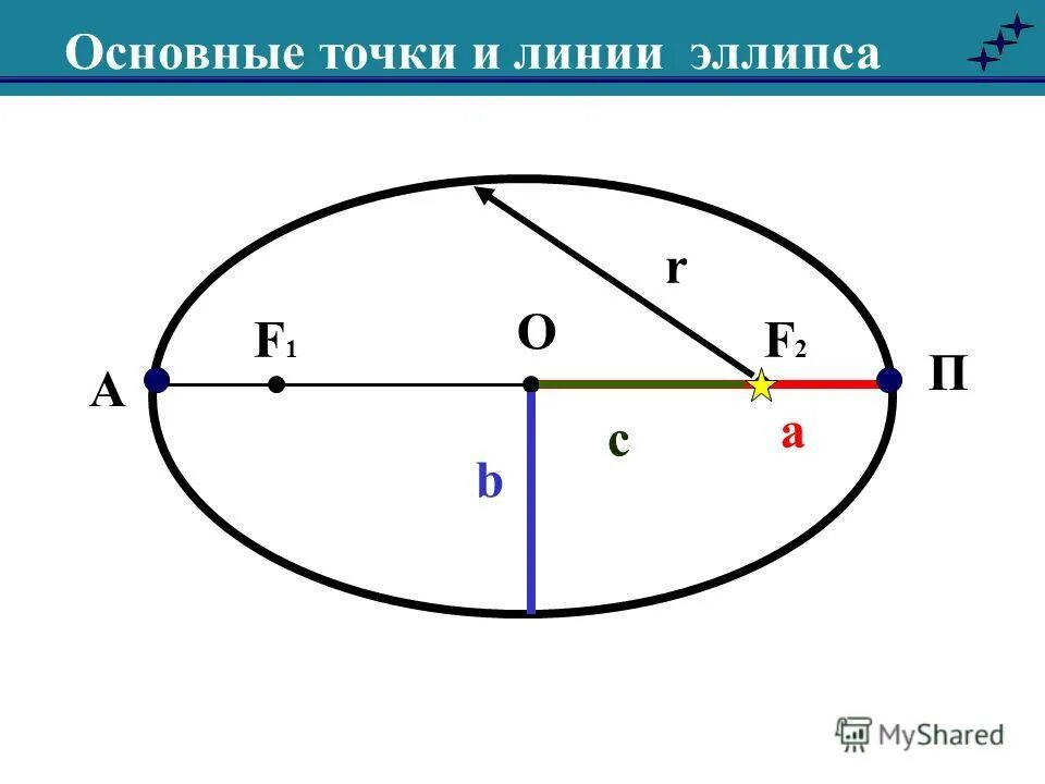 Главная точка. Основные точки эллипса. Основные элементы эллипса. Точка линия и эллипс. Важнейшие точки и линии эллипса.