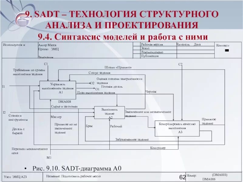 Диаграмма а0. Технология структурного анализа и проектирования это. технология sadt. методология структурного анализа и проектирования sadt. садт диаграмма.