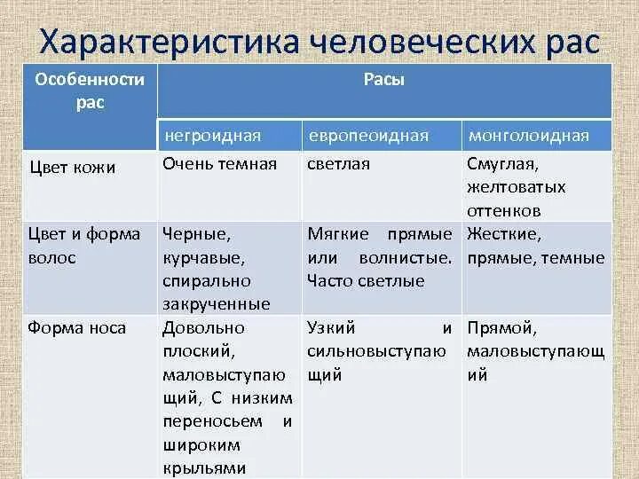 Человеческие расы 9 класс презентация. Характеристика рас биология 9 класс. Европеоидная монголоидная негроидная раса таблица. Характеристика рас. Характеристика человеческих рас.