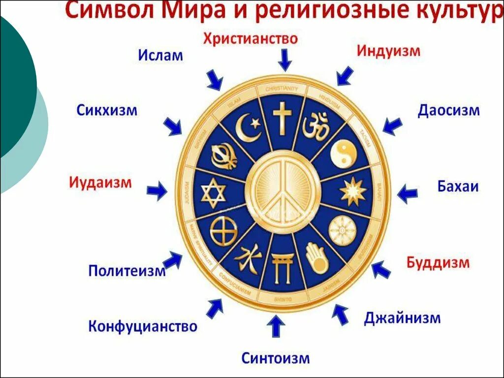 Религиозные знаки. Назовите представленные символы