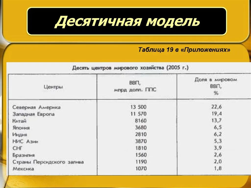 Центры мирового хозяйства таблица. Десятичная модель мирового хозяйства. 10 Центров мирового хозяйства. Центры мирового хозяйства ВВП.