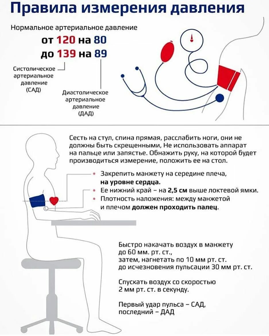 Как измеряется давление. Алгоритм измерения артериального давления электронным тонометром. Памятка измерение артериального давления. Измерение артериального давления механическим тонометром алгоритм. Схема измерения артериального давления тонометром.