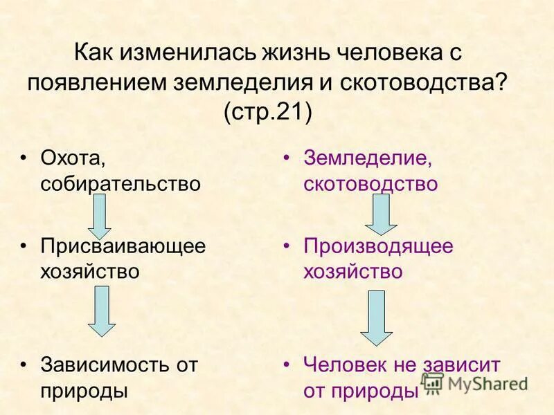 искусство появляется с возникновением производящего хозяйства. неолитическая революция термин. появление земледелия и скотоводства. первобытное общество неолит земледелие. производящее хозяйство это в истории.