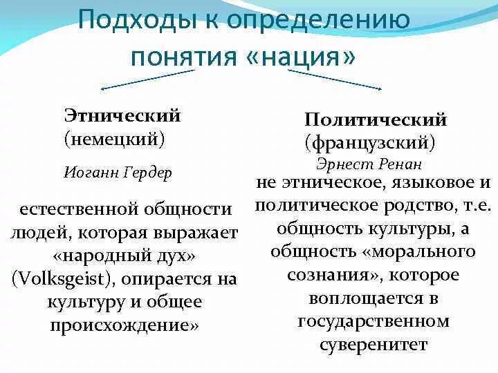 Какие признаки характерны для гражданской нации. Подходы к пониманию нации. подходы к пониманию понятия нация. подходы к понятию нация. два подхода к термину нация.