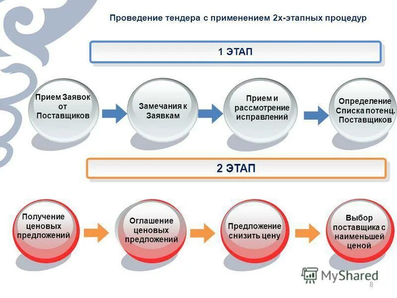 Схема проведения торгов. Порядок проведения тендерных торгов. Схема проведения тендера. Этапы проведения процедуры торгов.