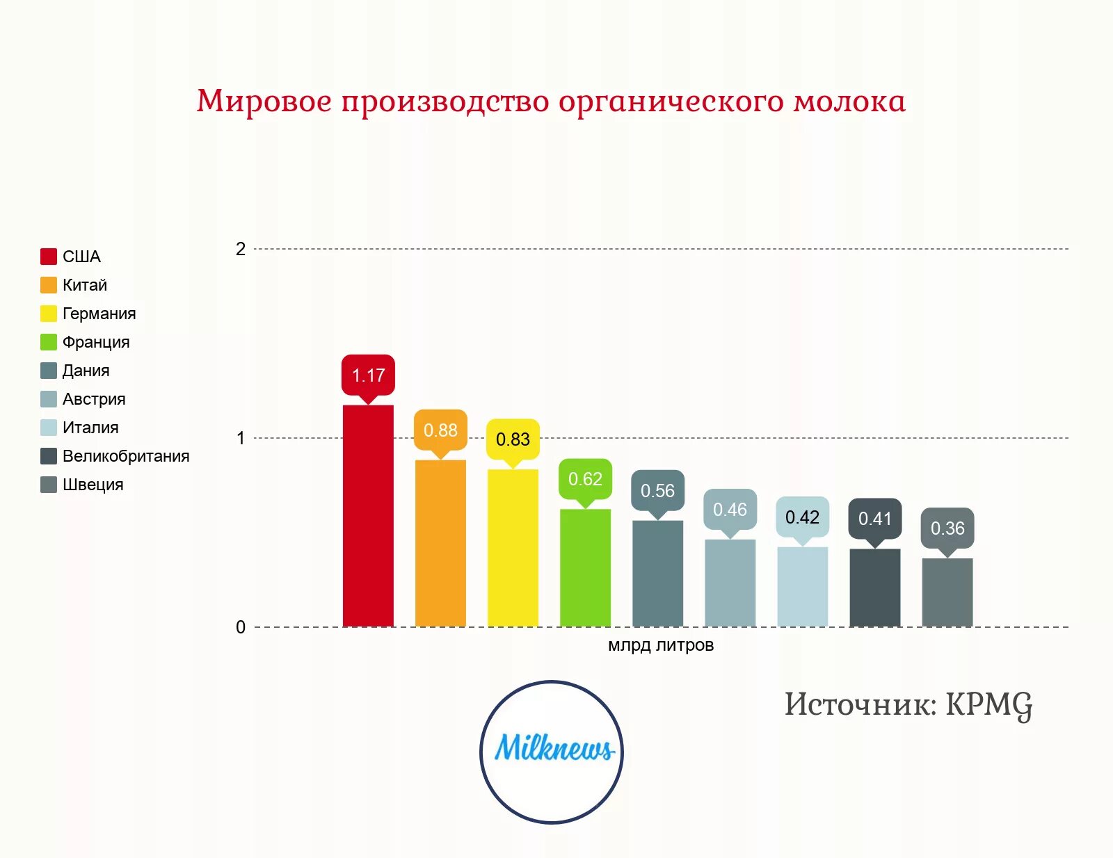 Мировой рынок продуктов. Мировой рынок органической продукции. Мировой рынок продуктов питания. Рынка органических продуктов в РФ. Лидеры по производству продуктов питания.