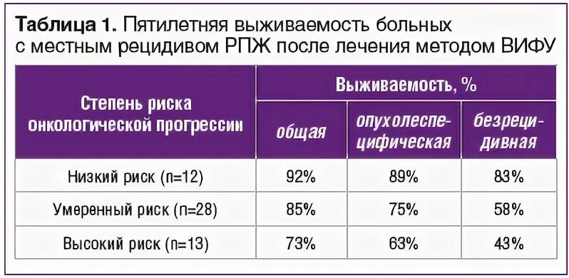 Риски рецидива онкологии. Рецидив таблица. Пятилетняя выживаемость. Таблица выживаемости после 80. Рецидив рака предстательной железы