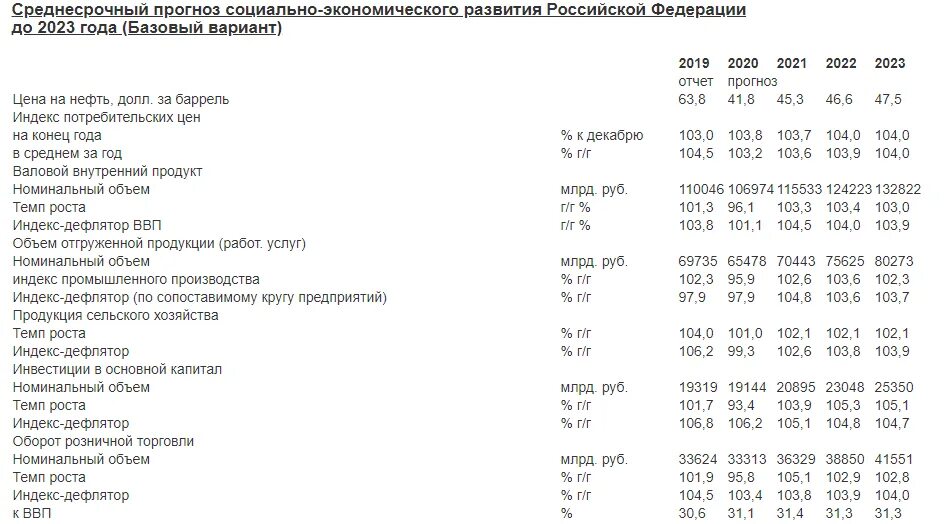 Прогноз минэкономразвития на 2024 2026. Дефлятор Минэкономразвития на 2022г.. Индекс дефлятор 2020-2022 года. Индекс дефлятор на 2023 год Минэкономразвития. Дефляторы на 2021 год.