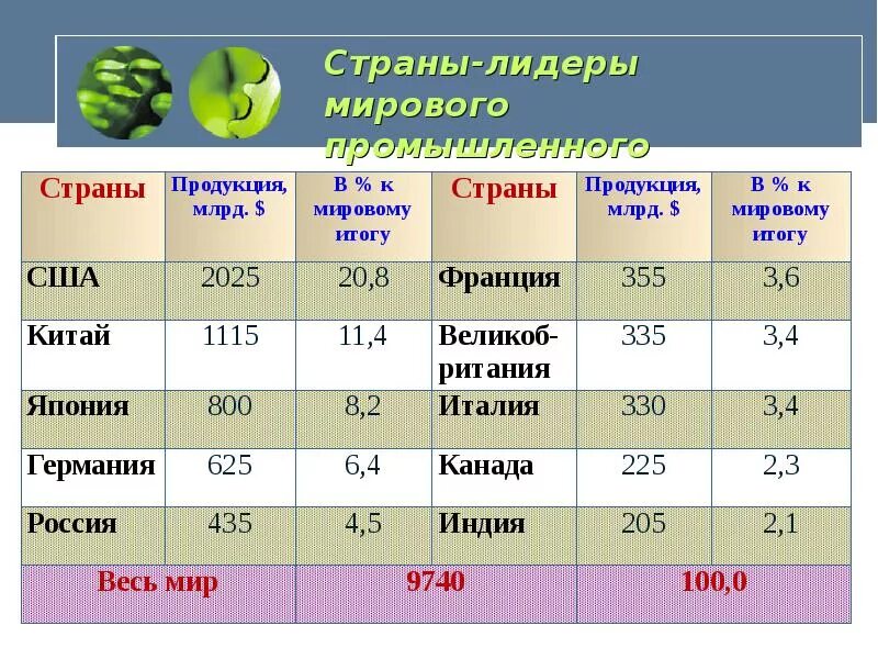 Лидер по производству промышленности