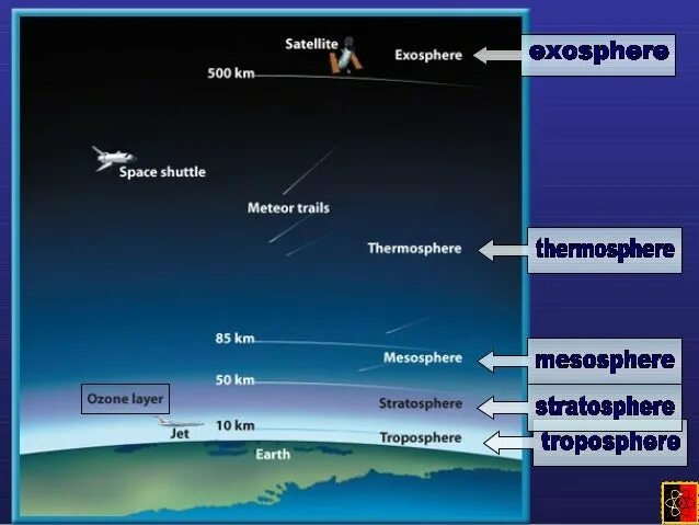 Атмосфера стратосфера Тропосфера схема. Атмосфера земли слои атмосферы. Стратосфера Тропосфера мезосфера Термосфера. Строение атмосферы земли.