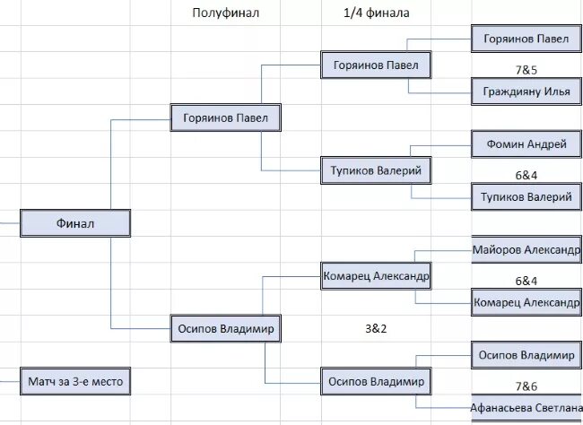 Полуфинал сколько команд. Финал полуфинал. Таблица полуфинала. Сетка полуфинала. 1/4 Это полуфинал.