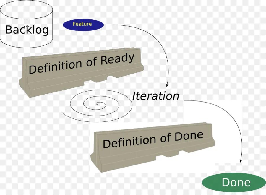 Tool definition. Definition of ready. dor dod. definition of ready definition of done. definition of ready примеры.